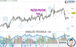 NZD/NOK - 1H