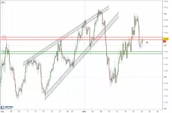 CHF/JPY - 4H