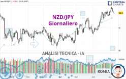 NZD/JPY - Dagelijks