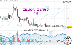 ZILLIQA - ZIL/USD - 1H