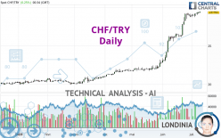 CHF/TRY - Daily