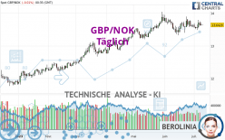GBP/NOK - Täglich