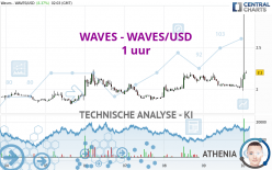 WAVES - WAVES/USD - 1 uur