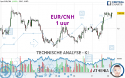 EUR/CNH - 1 uur