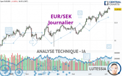 EUR/SEK - Journalier