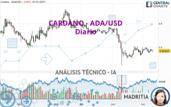 CARDANO - ADA/USD - Dagelijks