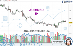 AUD/NZD - 1H