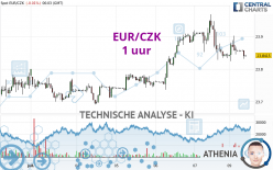 EUR/CZK - 1H