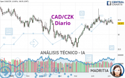 CAD/CZK - Diario