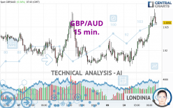 GBP/AUD - 15 min.