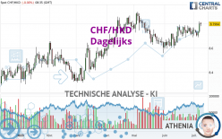 CHF/HKD - Dagelijks
