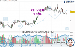 CHF/SEK - 1 Std.