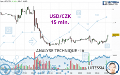 USD/CZK - 15 min.