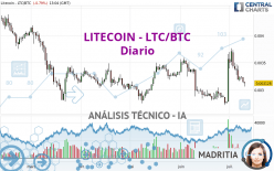 LITECOIN - LTC/BTC - Täglich