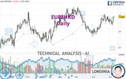 EUR/HKD - Daily