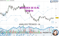 NORDEX SE O.N. - Journalier