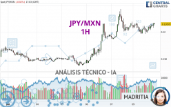 JPY/MXN - 1 Std.