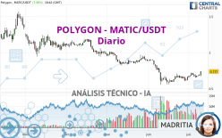 POLYGON - MATIC/USDT - Giornaliero