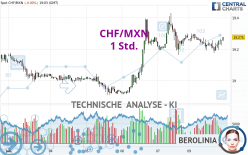 CHF/MXN - 1 Std.