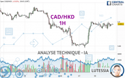 CAD/HKD - 1H