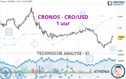 CRONOS - CRO/USD - 1 uur