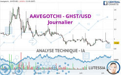 AAVEGOTCHI - GHST/USD - Täglich