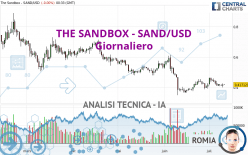 THE SANDBOX - SAND/USD - Dagelijks