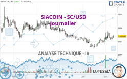 SIACOIN - SC/USD - Täglich