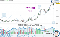 JPY/HKD - 1H