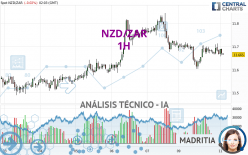 NZD/ZAR - 1H