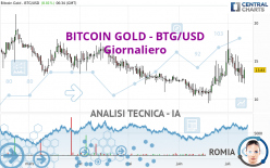 BITCOIN GOLD - BTG/USD - Dagelijks