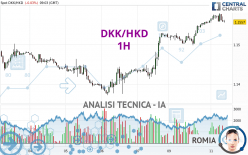 DKK/HKD - 1H