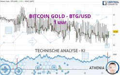 BITCOIN GOLD - BTG/USD - 1 uur