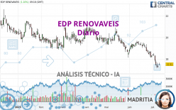 EDP RENOVAVEIS - Daily