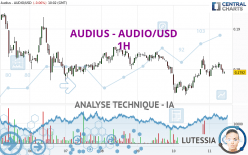 AUDIUS - AUDIO/USD - 1H