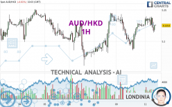 AUD/HKD - 1H