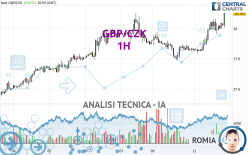 GBP/CZK - 1H