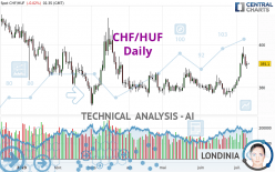 CHF/HUF - Dagelijks