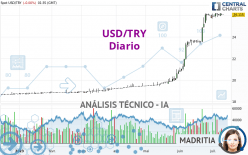 USD/TRY - Giornaliero