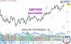 GBP/DKK - Journalier