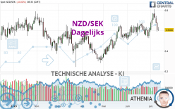 NZD/SEK - Dagelijks