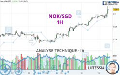 NOK/SGD - 1H