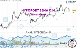 HYPOPORT SENA O.N. - Giornaliero