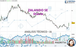 ZALANDO SE - Daily