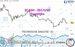 ZCASH - ZEC/USD - Dagelijks
