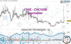 CIVIC - CVC/USD - Journalier