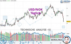 USD/NOK - Täglich