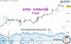 GYEN - GYEN/USD - 1 uur