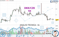 DKK/CZK - 1H