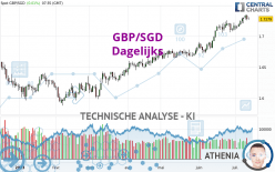 GBP/SGD - Dagelijks
